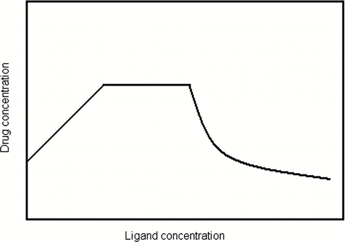 FIGURE 1 General solubilization profile for complexation.