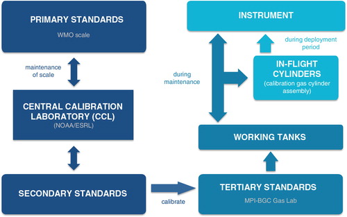 Fig. 8 Calibration chain of the IAGOS-core instrument ensuring the traceability of the measurements to the World Meteorological Organization primary scales.