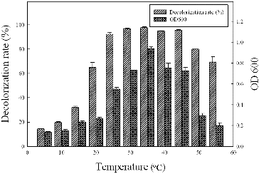 Figure 3. Effect of temperature on dye decolourization by strain Y3. The strain was anaerobically cultured in MSM synthetic medium containing 100 mg/L Methyl Red at pH 7.0 for 16 h. All assays were done in triplicate.