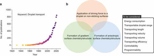 Figure 2. (a) Rapid increase in research interest (number of papers) on the topic of “droplet manipulation” by Scopus. (b) Strategies to transport droplets and parameters to be considered.