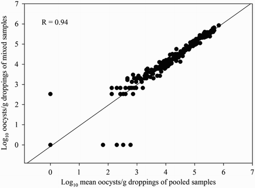 Figure 2. Correlation between the mean number of oocysts/g dropping of the pooled samples and that of the corresponding mixed sample (n = 236) obtained by the OPG-counting method. Samples were obtained from 19 broiler flocks. One mixed sample consisted of 5 g dropping of each of five pooled samples (one pooled sample = 10 droppings) collected at the same time point.