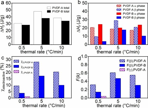 Figure 4. Rate-dependent specific enthalpy of melting for PVDF-A and PVDF-B in total (a) and of crystallographic phase α and β (b) for different heating rates (values of specific melting enthalpies are given in tabular form in the supporting material). The degree of crystallinity (c) and the phase content (d) of electroactive phase of PVDF-A and PVDF-B obtained with different thermal rates.