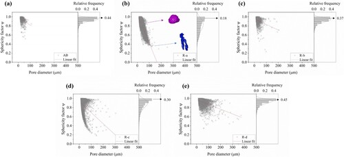 Figure 4. The sphericity factor vs pore (defect) diameter with the inserts displaying the relative frequency distributions (bin size = 0.05) of the sphericity factor are shown for (a) AB, (b) R-a, (c) R-b, (d) R-c, and (e) R-d, separately. A representative non-spherical pore (defect) (blue) with a sphericity factor of 0.3 and a more spherical one (pink) with a sphericity factor of 0.9 are also shown in (b).