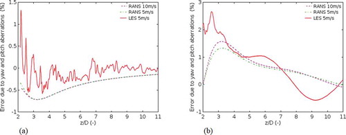 Figure 10. Relative errors of the velocity measurement with the S-type pitot tube in central axis (x=0,y=0) of the stacks with straight supply pipe (a) and with the elbowed supply pipe (b); pitot tube along the x-axis of the stack