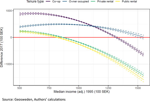 Figure 8. Predicted income differences inhabitants in new and old housing 2017, by DeSO income level in 1995, and tenure type (vs all other housing). Source: Geosweden, Authors’ calculations.