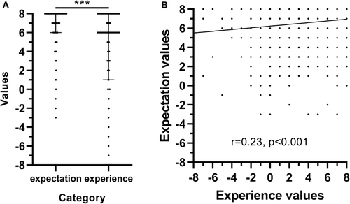 Figure 2 Relationship between pain physicians’ expectations and experiences regarding clinical pharmacy services. The experience values were significantly lower than the expectation values (A) and there was a direct correlation between expectation values and experience values (B). Data are expressed as median (75% interquartile range). ***p < 0.001 vs expectation values.