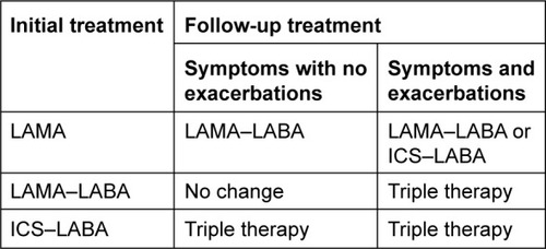 Figure 4 Follow-up treatment of COPD patients.