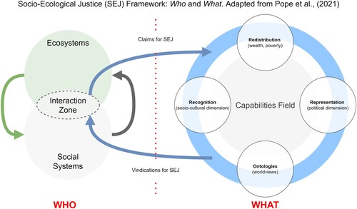 Figure 6. Socio-Ecological Justice (SEJ) System in the Upper Cauca River Basin (UCRB).