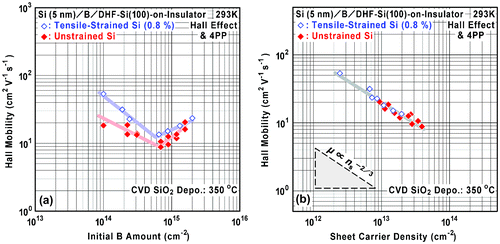 Figure 9. Dependence of Hall mobility (μ) on (a) initial B amount and (b) sheet carrier density (ns) in the B AL-doped Si films on the unstrained SOI (filled marks) and the 0.8%-tensile-strained SOI (open marks).