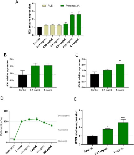 Figure 3. The application of Plesinox 3A enhances antiviral response in different cell types. (A) Relative expression values of MX1 in SC cells treated for 16 h with PLE alone or Plesinox 3A. (B) Relative expression values of MX1 in HLF treated for 24 h with Plesinox 3A. (C) Relative expression values of IFNA in HLF treated for 24 h with Plesinox 3A. (D) Cell viability values of KHYG-1 cells treated for 72 h with Plesinox 3A at different doses, obtained by incubation with Resazurin. (E) Relative expression values of IFNG in KHYG-1 cells treated for 24 h with Plesinox 3A.