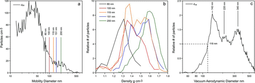 FIG. 5 (a) Mobility size distribution of particles measured in Sacramento, CA during the CARES field campaign; (b) Density measurements of DMA-classified particles with diameters of 80, 100, 119, 150, and 200 nm; (c) The Display full size distribution of the particles whose mobility size distribution is shown in (a).