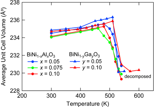 Figure 10. Temperature dependence of the weighted average volume of BiNi1−xAlxO3 (x = 0.05, 0.075, 0.10) and BiNi1-xGaxO3 (x = 0.05, 0.10) measured on heating.