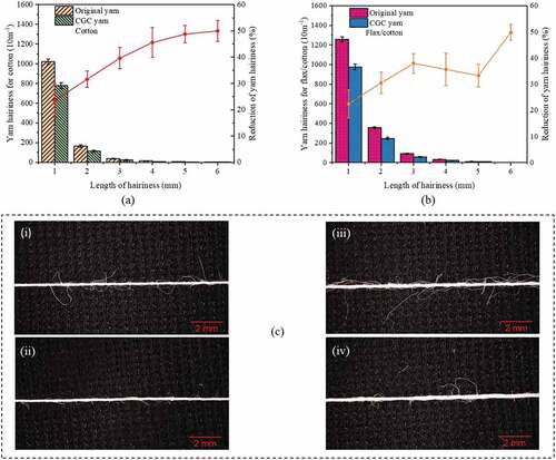 Figure 5. Comparison of yarn hairiness of original ring spun yarn and CGC yarn for (a) pure cotton yarn and (b) flax/cotton blend yarn; (c) images of hairiness for cotton yarn spun (i) without and (ii) with CGC device and for flax/cotton blend yarn (iii) without and (iv) with CGC device.