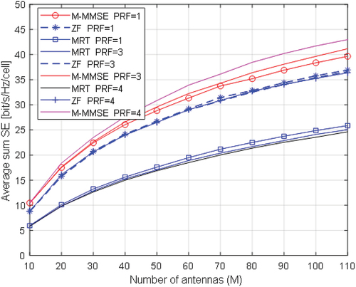 Figure 5. Average sum SE with respect to the number of BS antennas for M-MMSE, ZF and MRT precoding techniques (for a PRF of one, three and four and K=10).