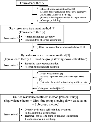 Figure 1. Brief summary and development history of the past and present studies.