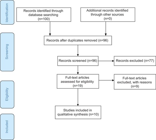 Figure 1 PRISMA diagram for the systematic literature search.