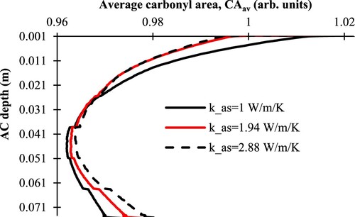 Figure 7. Average carbonyl area across the asphalt concrete (AC) depth after one-year of field ageing simulation using different thermal conductivity values (kas). Small sudden jumps/ changes in the curve are attributed to using different mastic film thicknesses across the asphalt depth when calculating the average carbonyl content.
