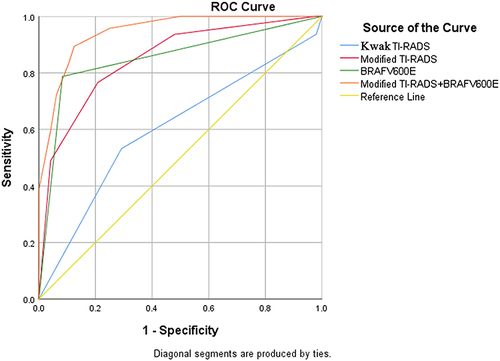Figure 6 The receiver operating characteristic curves of different test techniques for the prediction of PTC.