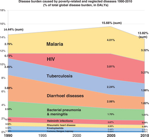 Fig. 5 The overall contribution of PRND to the global burden of disease has remained comparatively stable over the past 20 years, with marked changes in the relative weight of individual disease. Source: Own calculations based on Global Burden of Disease Study 2010. Disease groups are defined as in G-FINGER, excluding four diseases for which no disease burden data were available.