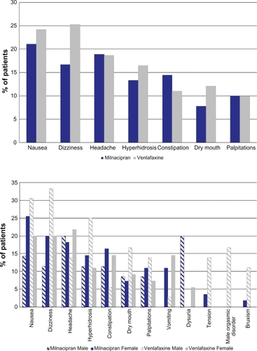 Figure 5 Most common adverse events (≥10%) by group, overall and by sex.