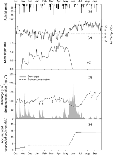 FIGURE 3 (a) Daily precipitation, (b) average daily temperature, (c) snowpack depth, (d) discharge and solute concentration, and (e) daily suspended sediment yield for the water year 2003/2004.
