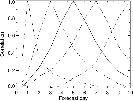 Fig. 14 Correlation of paired differences in NH RMS 500-hPa geopotential height error across forecast day, for forecasts with the same base time. Examples shown for day 1, day 3, day 5, day 7 and day 10.