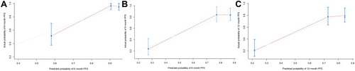 Figure 3 The calibration curve of the nomogram for predicting PFS at 6-month (A), 9-month (B), and 12-month (C). The actual PFS is plotted on the y-axis, the nomogram-predicted probability of PFS is plotted on the x-axis.