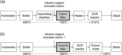 Figure 1. Flue gas treatment systems for MSWIs.