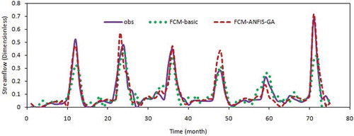 Figure 3. Comparison of the basic and GA based FCM-ANFIS model output for test period—Lighvan.