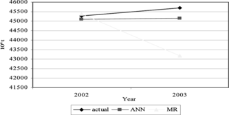 FIGURE 5 Forecasting values for each model (crop yield).