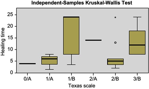 Figure 2 Independent-samples Kruskal–Wallis test between the Texas scale and healing time.
