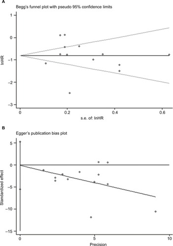 Figure 10 Test for publication bias.Notes: Based on (A) Begger’s test (p = 0.141) and (B) Egger’s test (p = 0.969), there was no significant publication bias among the articles included.