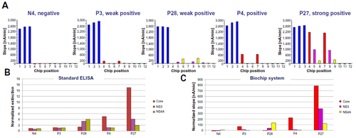 Figure 4 Measurements of five individual serum samples. (A) Signals obtained at the different chip positions for each patient, as well as the control measurements: positive control positions 1–3 (blue), Core positions 4 and 7 (red), NS3 positions 5 and 8 (pink), NS4A positions 6 and 9 (yellow), negative control positions 10–12 (green). The assay time was 15 minutes. To compare the overall measurement of the enzyme-linked immunosorbent assay (ELISA) and biochip results, the data for the five selected patients are summarized in (B) and (C), respectively.