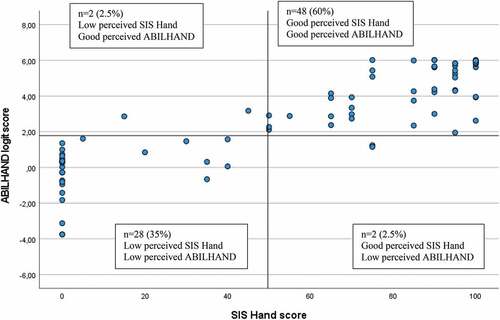 Figure 2. Scatterplot of perceived manual ability assessed by SIS Hand (Stroke Impact Scale subscale hand, score range 0 to 100, cutoff score 50) and ABILHAND logit scale (measurement range of approx. 10 logits, cutoff score 1.78) (n = 80).