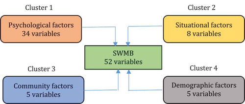 Figure 13. Schematic representation of identified variables for each cluster