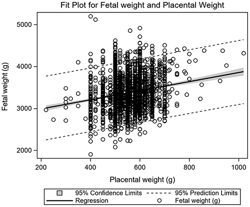 Figure 3 Relationship between fetal and placental weight. Fetal weight in relation to placental weight in pregnancies with GDM (linear regression: y=2772.67+1.08x, r2=0.035, P<0.001).