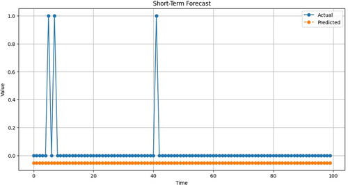 Figure 2. Short-term forecasting using decision tree (ML).