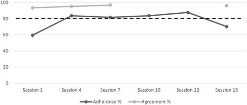 Figure 1. Clinician adherence and quality measures (80% criterion for mastery) and agreement for the same. Sessions 10 and 13 were coded by one coder.