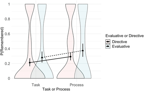 Figure 1. Violin plot illustrating the proportion of critique comments recalled by participants, as a function of whether the comments were task- or process-level, and whether they were evaluative or directive in focus. The data are based on a GLMM with participants treated as a random factor; error bars represent 95% confidence intervals from this model.