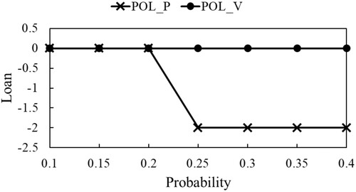Figure 14. Loan amounts x0 spent by solutions of POL_P and POL_V with L = 0.04 and m = 2.