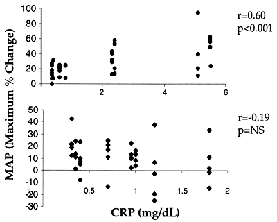 Figure 2. The relationship between CRP and maximum percent change in MAP during multiple hemodialysis sessions. CRP versus maximum percent change in MAP is shown in patients with (upper panel) or without (lower panel) a history of intradialytic hypotension during multiple sessions of hemodialysis; two prior to, and two following the session for which the CRP values shown in Figure 1 were obtained. Data were available from 42 sessions in hypotension-prone patients and from 37 sessions for stable patients.