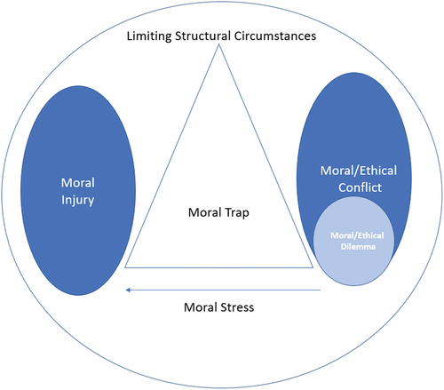 Figure 1. Conceptual model of moral trap.