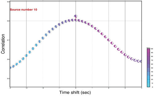 Figure 5. A). The correlation ratio for the seismic source mechanism for the El-Negalah earthquake is obtained at various trial depths using the vertical grid search method. The scale on the right side shows the beach ball’s double-couple percentage (DC %). B). Optimum verification of the depth of the El-Negalah earthquake using the time grid search method.