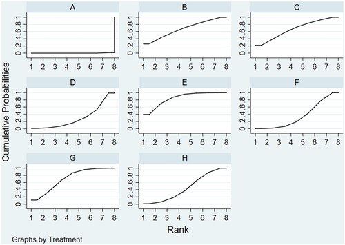 Figure 4. Cumulative ranking probabilities for disease control rate in the network meta-analysis.