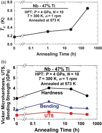 Figure 19. Variation of (a) transition temperature for superconductivity, Tc, and (b) Vickers microhardness, UTS, and bending strength against annealing time for samples processed by HPT for N = 50 turns and annealed at 573 K.[Citation143]