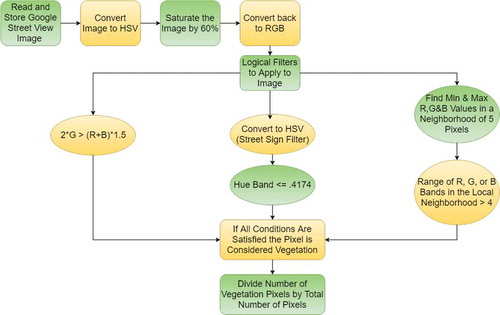 Figure 4. Vegetation extraction image processing flow chart.