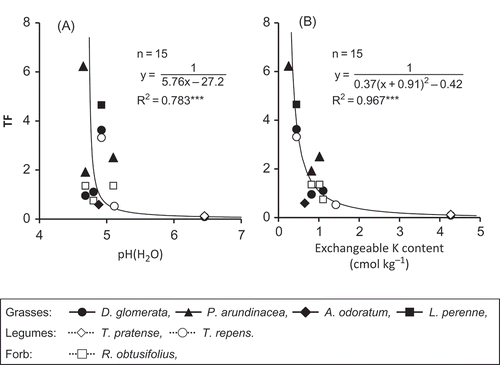 Figure 6 Relationship of transfer factor (TF) to (A) pH(H2O) and to (B) exchangeable potassium (K) content (cmol kg−1) in root mat soil, for the seven herbaceous plants (Dactylis glomerata L., Phalaris arundinacea L., Anthoxanthum odoratum L., Lolium perenne L., Trifolium pratense L., Trifolium repens L. and Rumex obtusifolius L.). *** represents significance (p < 0.001). TF = radioactive cesium (Cs) content of the aboveground part of the plant (Bq kg−1 dry weight)/radioactive Cs content of the soil (Bq kg−1 dry weight), where all radioactive Cs contents of litter, root mat soil, roots from the root mat and subsurface soil are included in the denominator, and the concentration is expressed as a weighted average of these components.