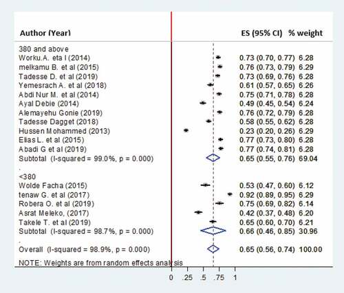 Figure 4. The forest plot of subgroup analysis of the study full immunization coverage among 12–23 month child based on sample size in Ethiopia