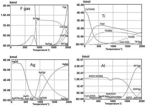 Figure 12. HSC modeling for predicting removal of impurities from Si melts using CaF2–CaO–SiO2 mixtures.