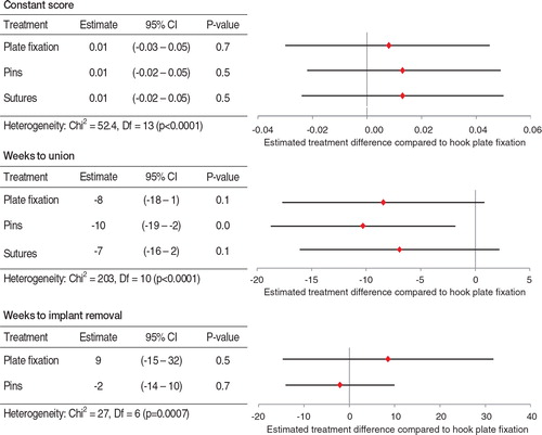 Figure 2. Mean differences in Constant scores, weeks to union, and weeks to implant removal for plate fixation, pins, and sutures compared to hook-plate fixation. Df: degrees of freedom.